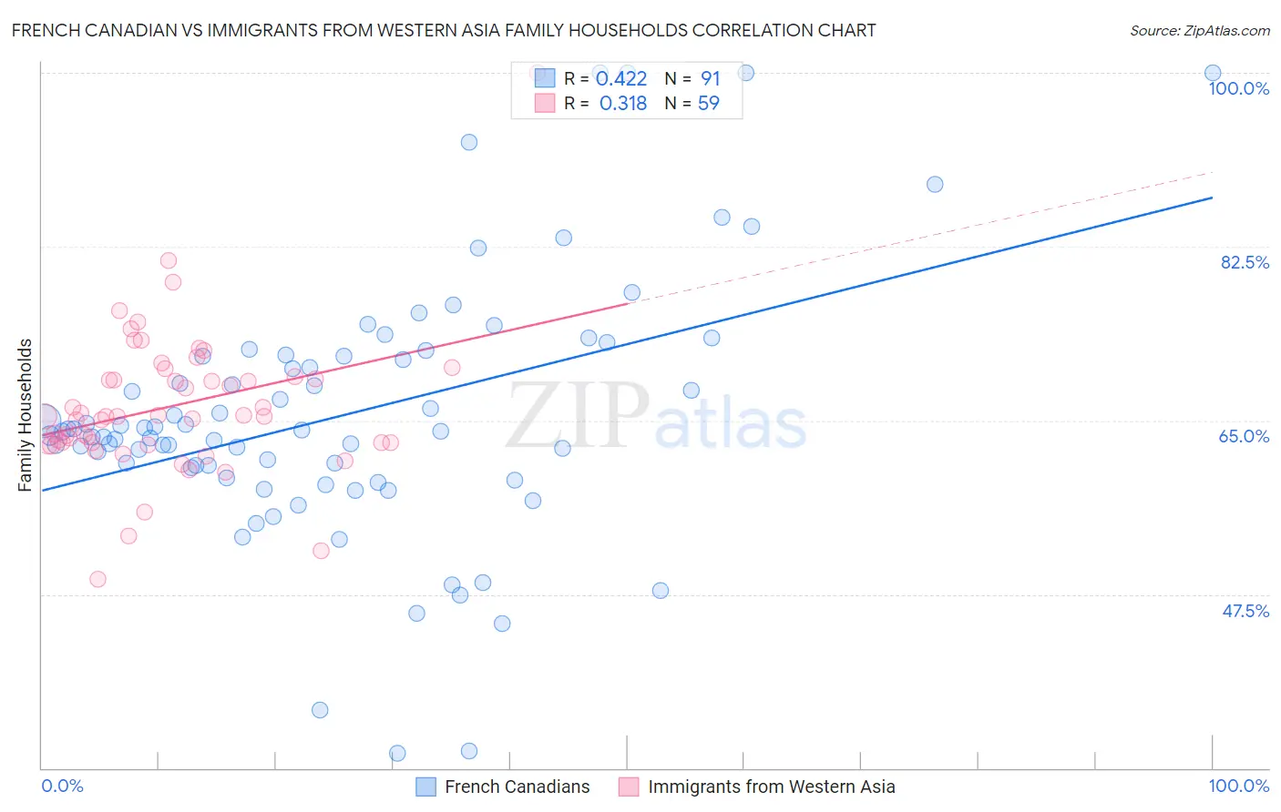 French Canadian vs Immigrants from Western Asia Family Households