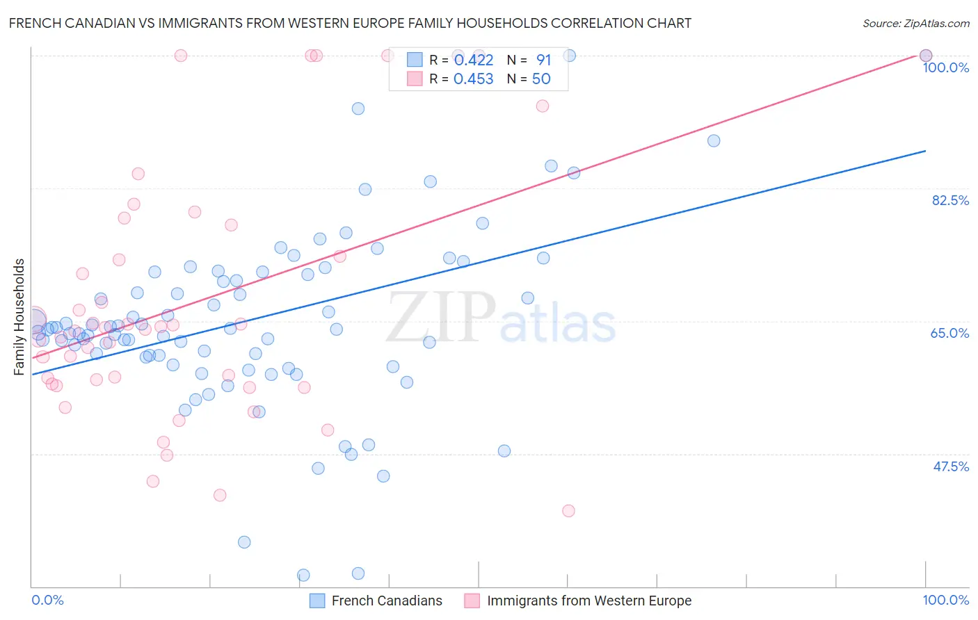 French Canadian vs Immigrants from Western Europe Family Households