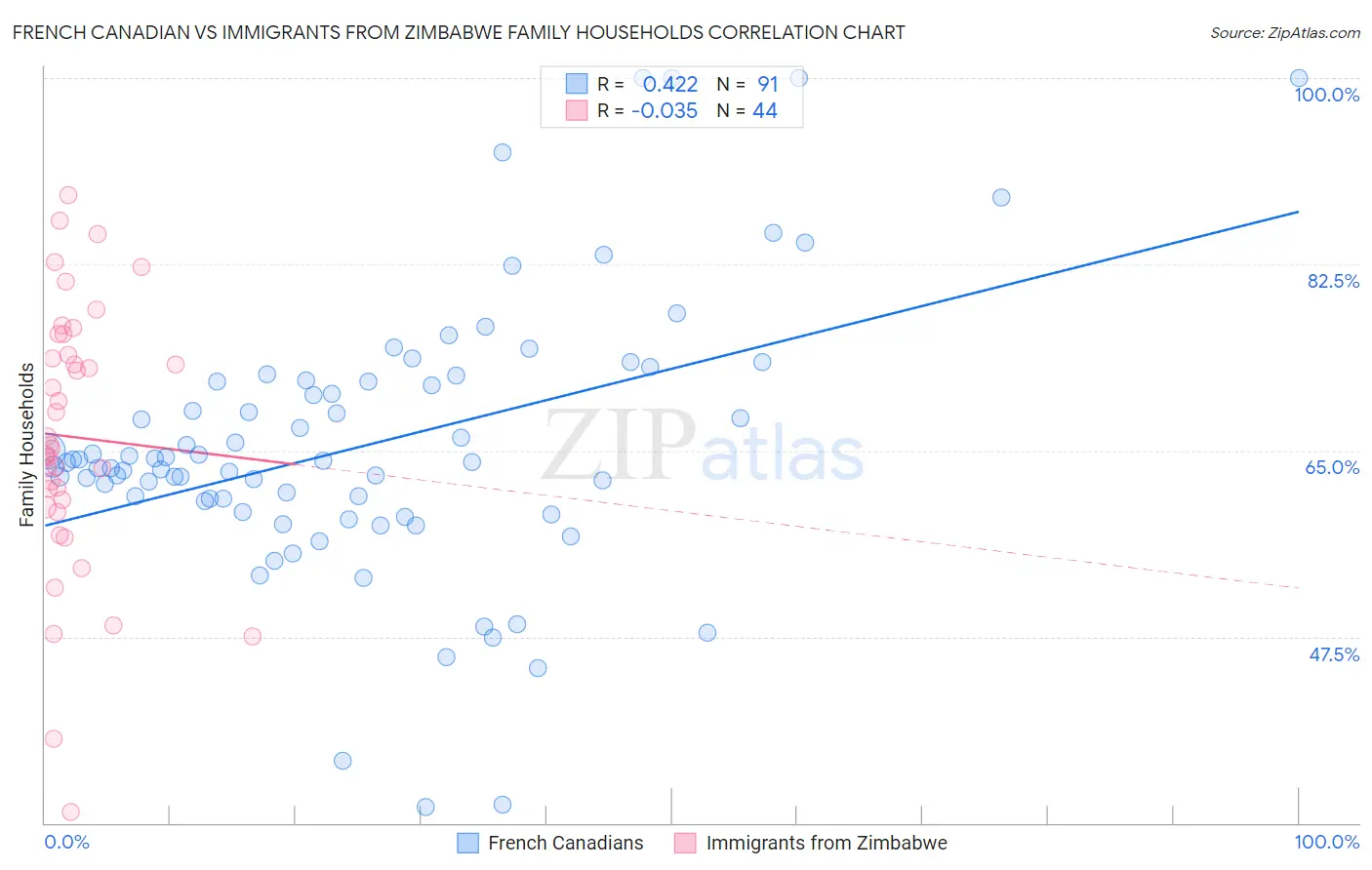 French Canadian vs Immigrants from Zimbabwe Family Households