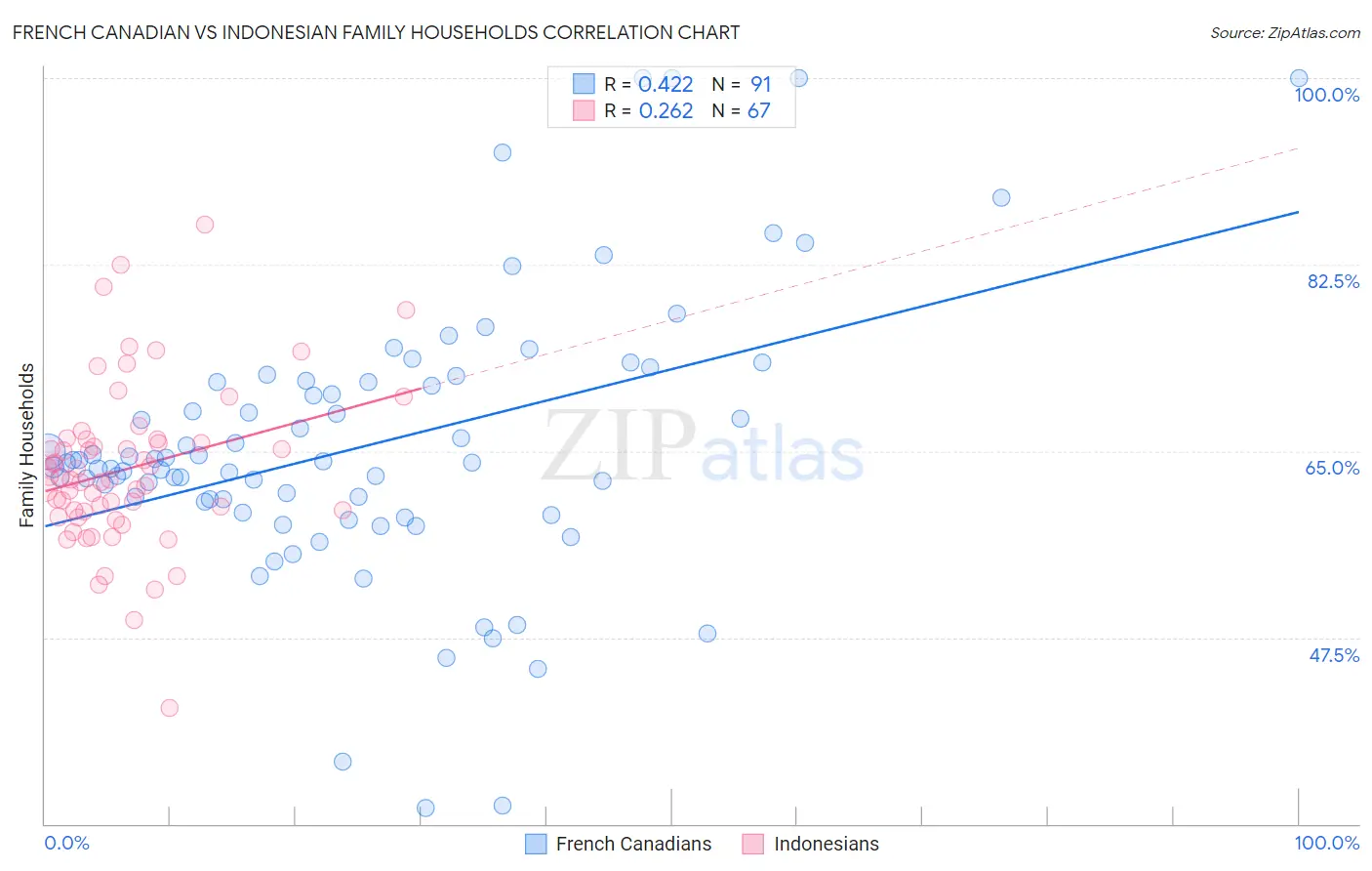French Canadian vs Indonesian Family Households