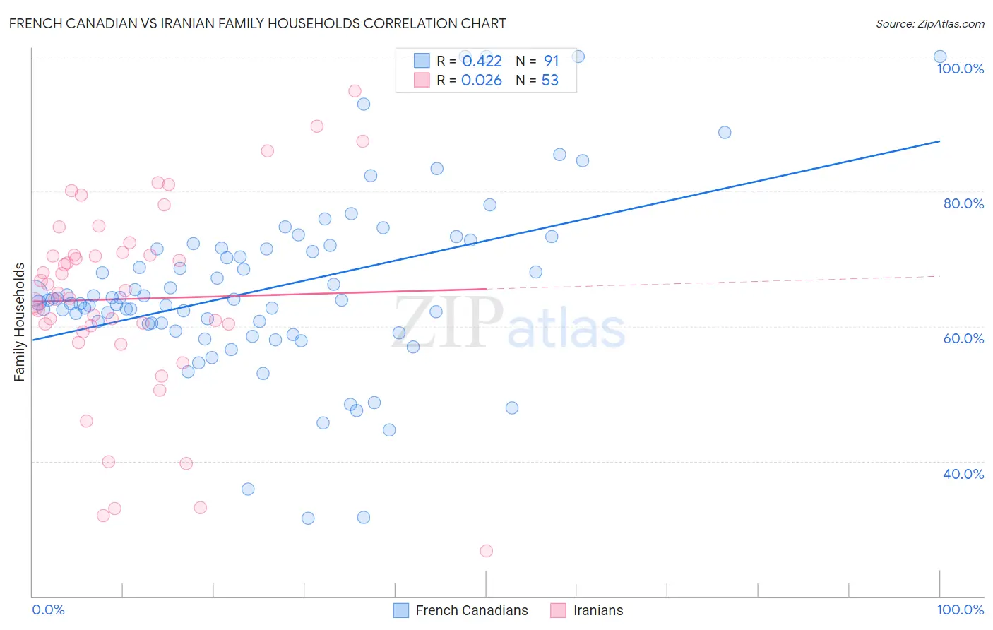 French Canadian vs Iranian Family Households