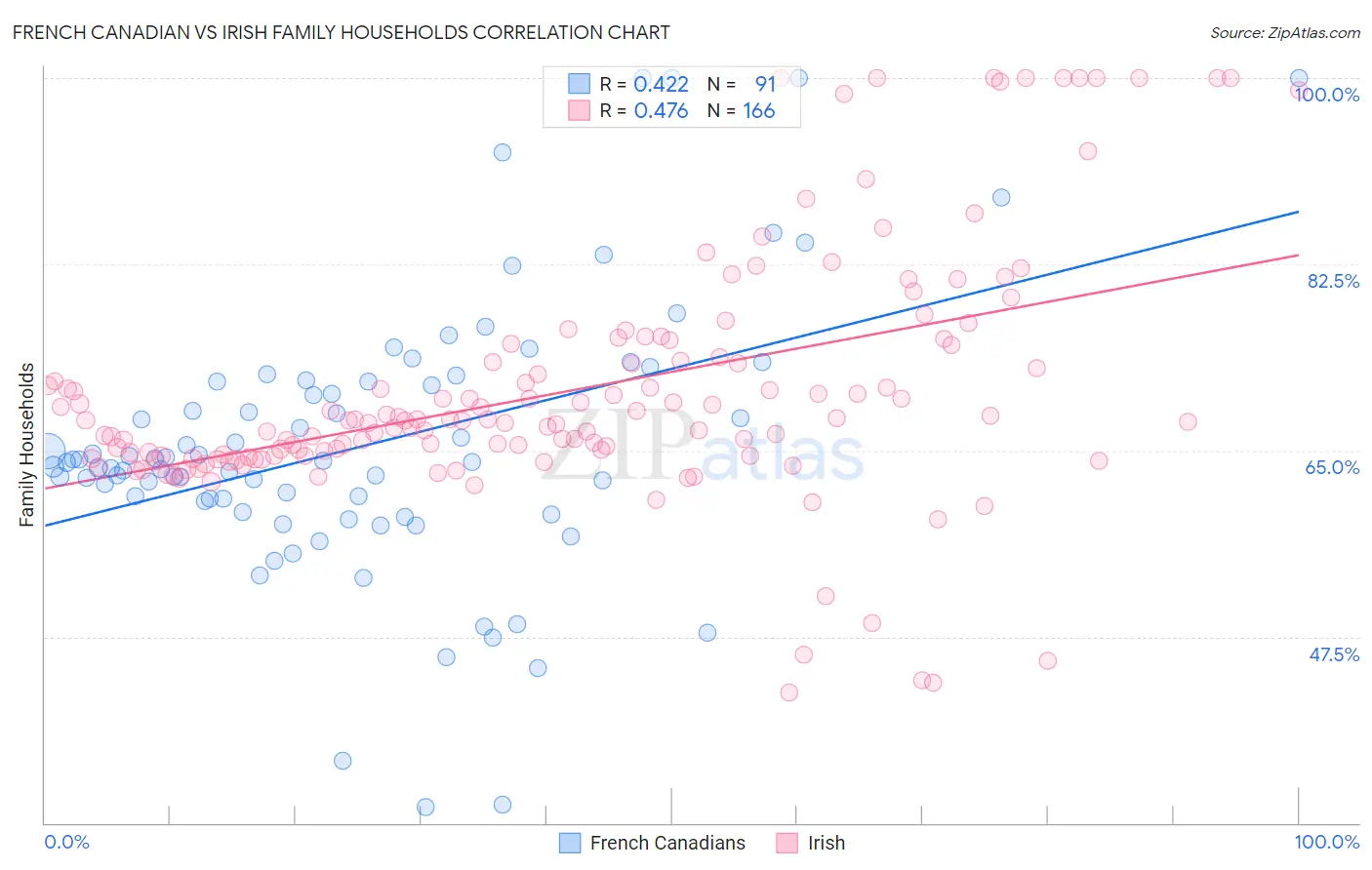 French Canadian vs Irish Family Households