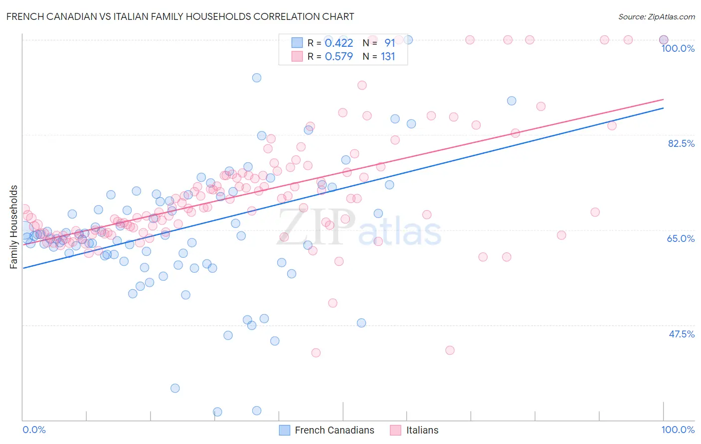 French Canadian vs Italian Family Households