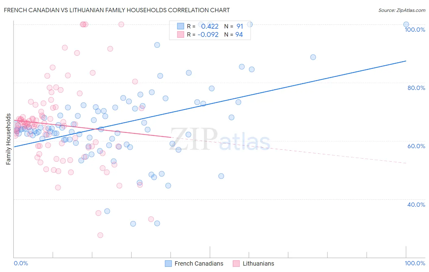 French Canadian vs Lithuanian Family Households