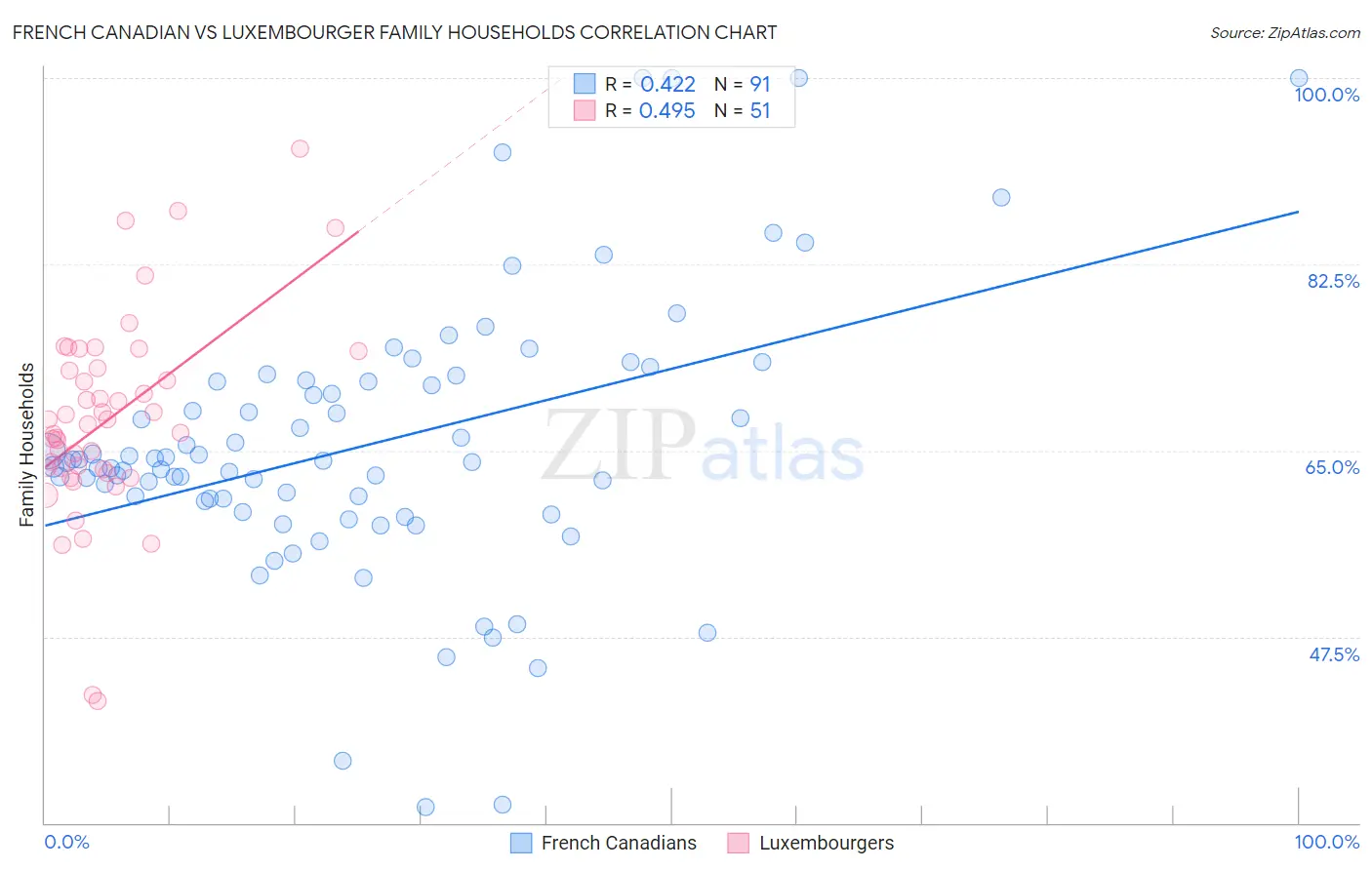French Canadian vs Luxembourger Family Households