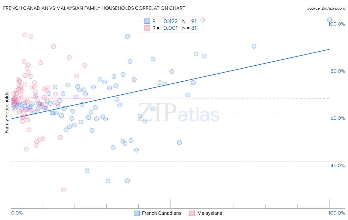 French Canadian vs Malaysian Family Households