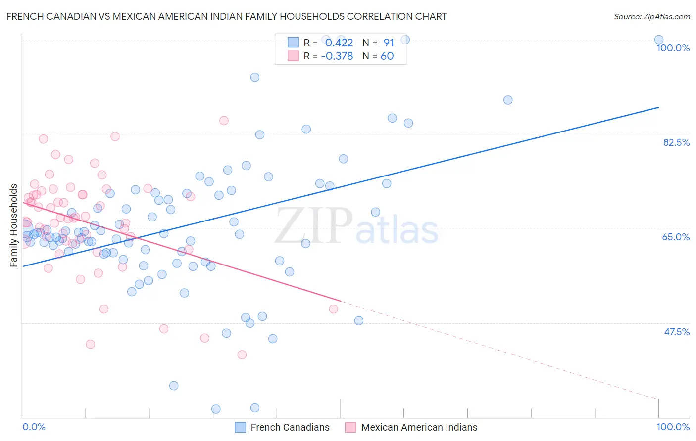 French Canadian vs Mexican American Indian Family Households