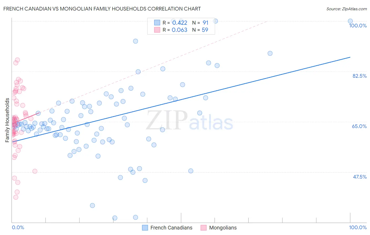 French Canadian vs Mongolian Family Households