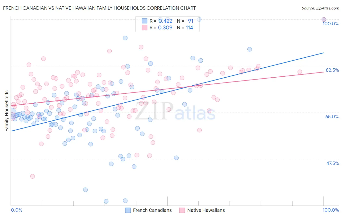 French Canadian vs Native Hawaiian Family Households