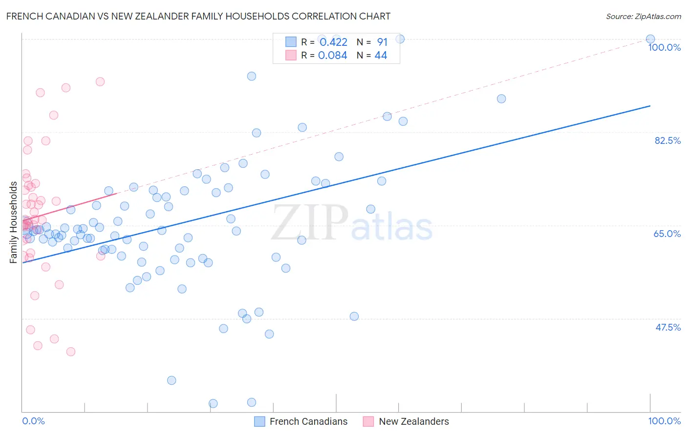 French Canadian vs New Zealander Family Households