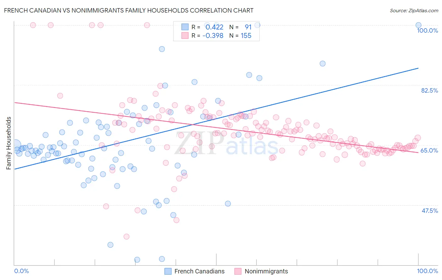 French Canadian vs Nonimmigrants Family Households