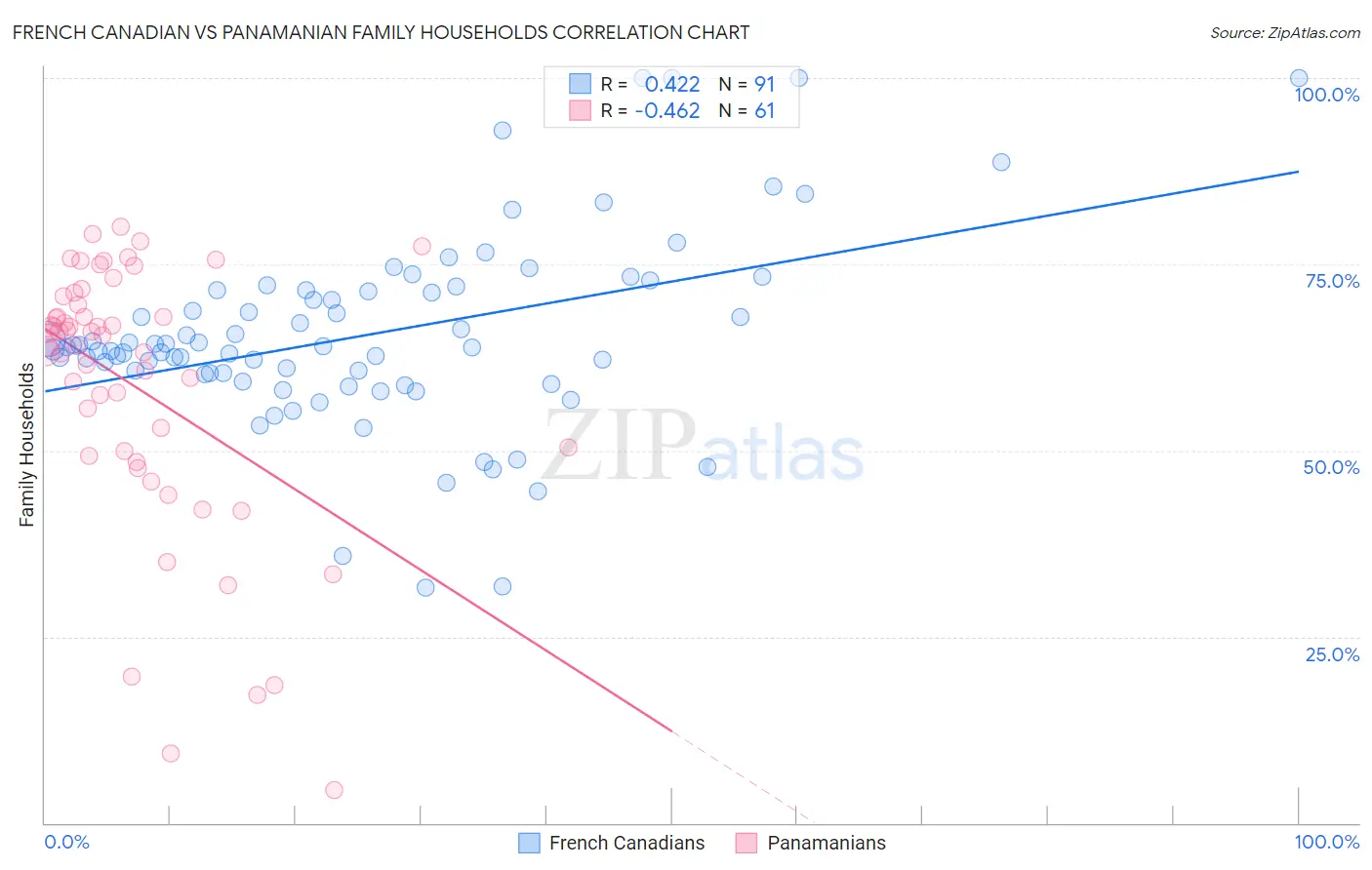 French Canadian vs Panamanian Family Households
