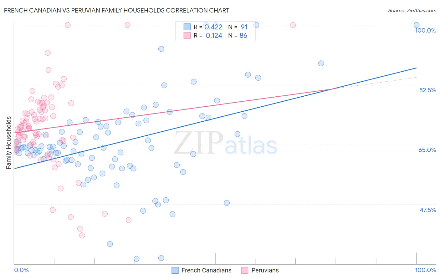 French Canadian vs Peruvian Family Households
