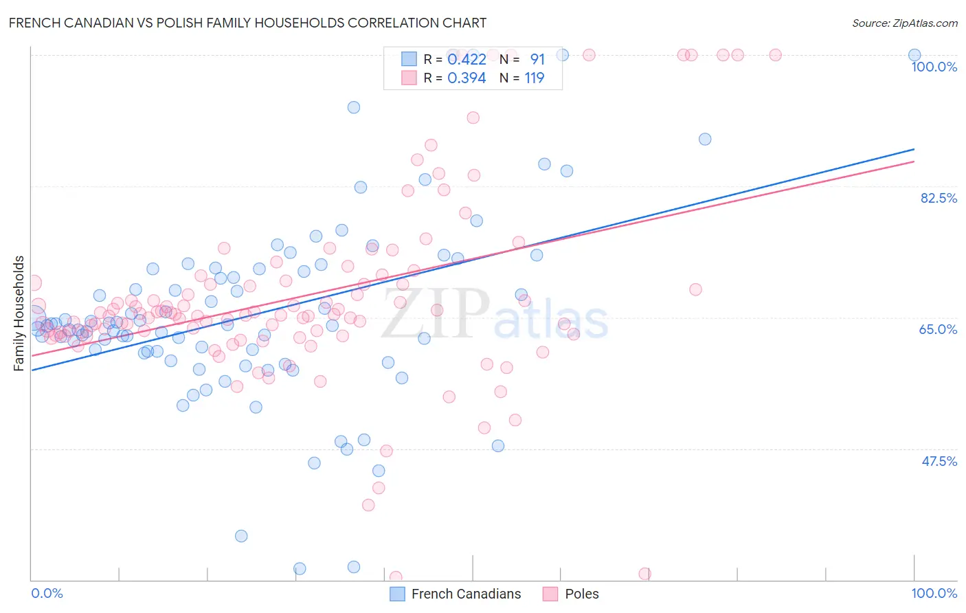 French Canadian vs Polish Family Households