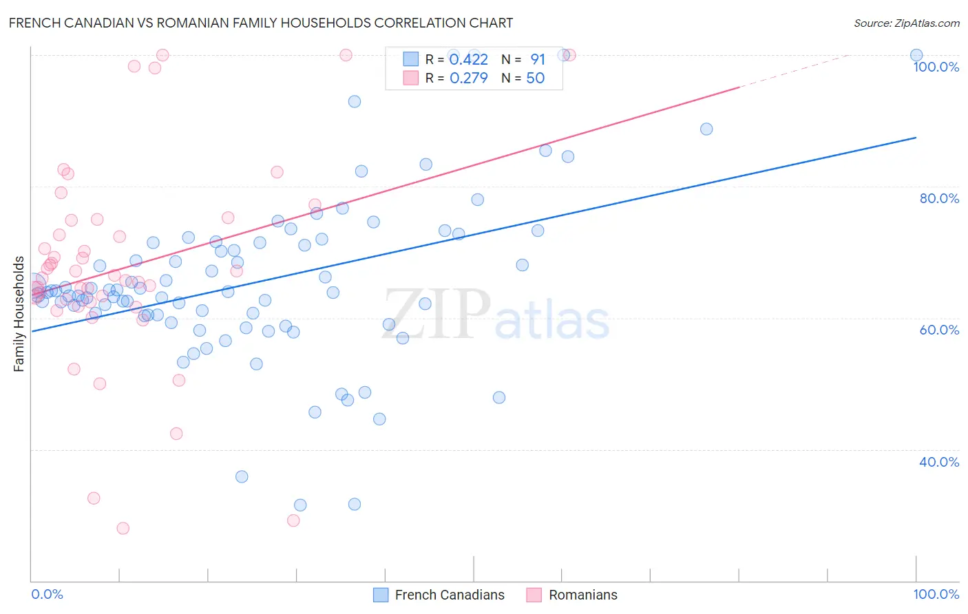 French Canadian vs Romanian Family Households