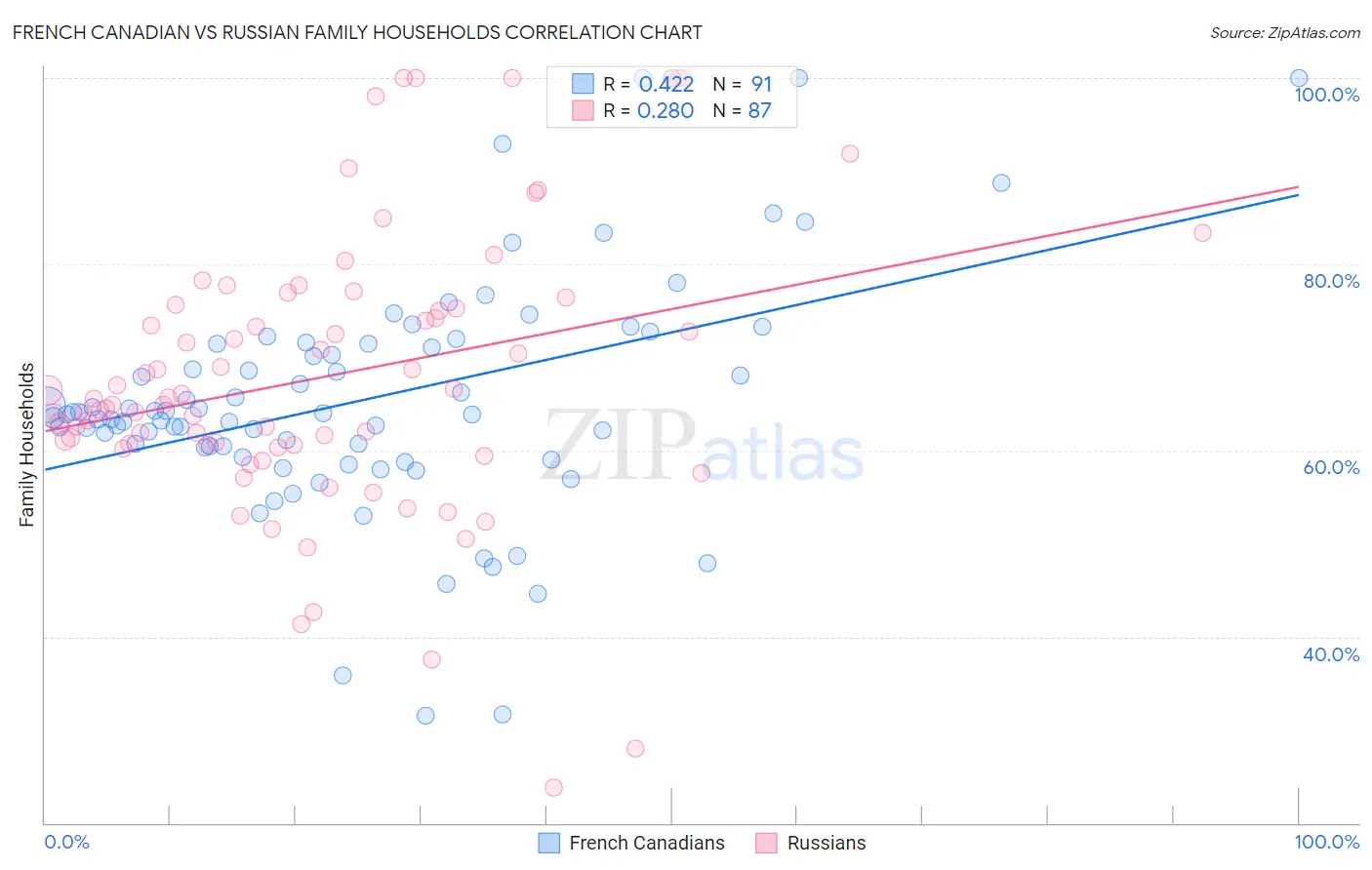 French Canadian vs Russian Family Households