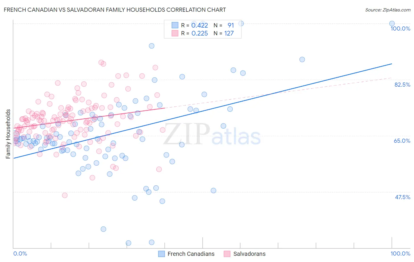 French Canadian vs Salvadoran Family Households