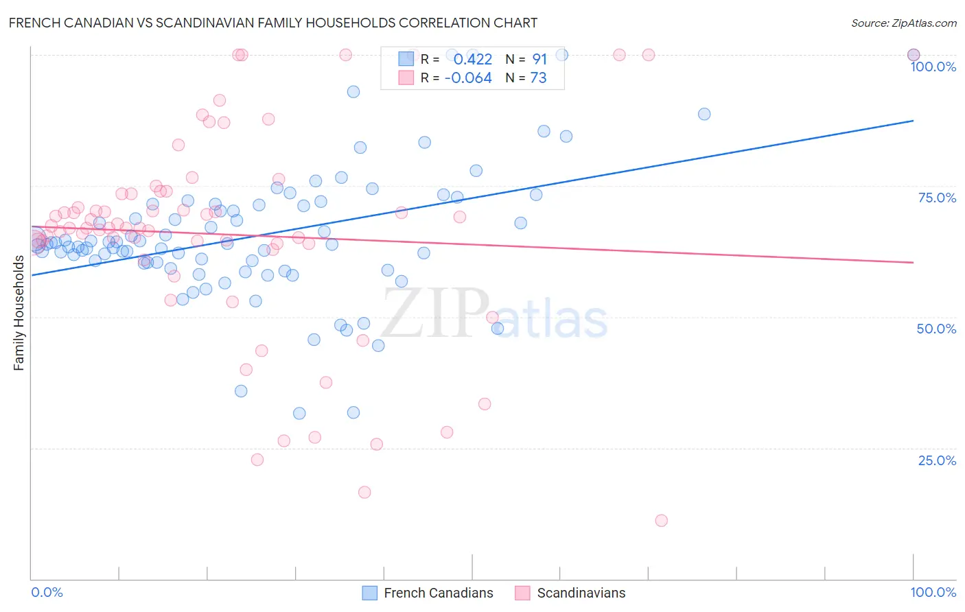 French Canadian vs Scandinavian Family Households