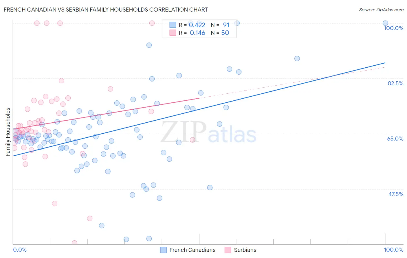 French Canadian vs Serbian Family Households