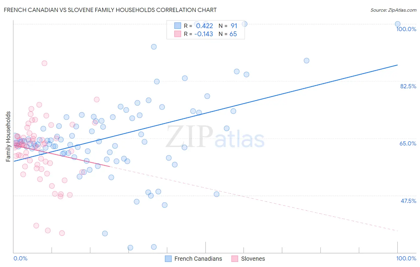 French Canadian vs Slovene Family Households
