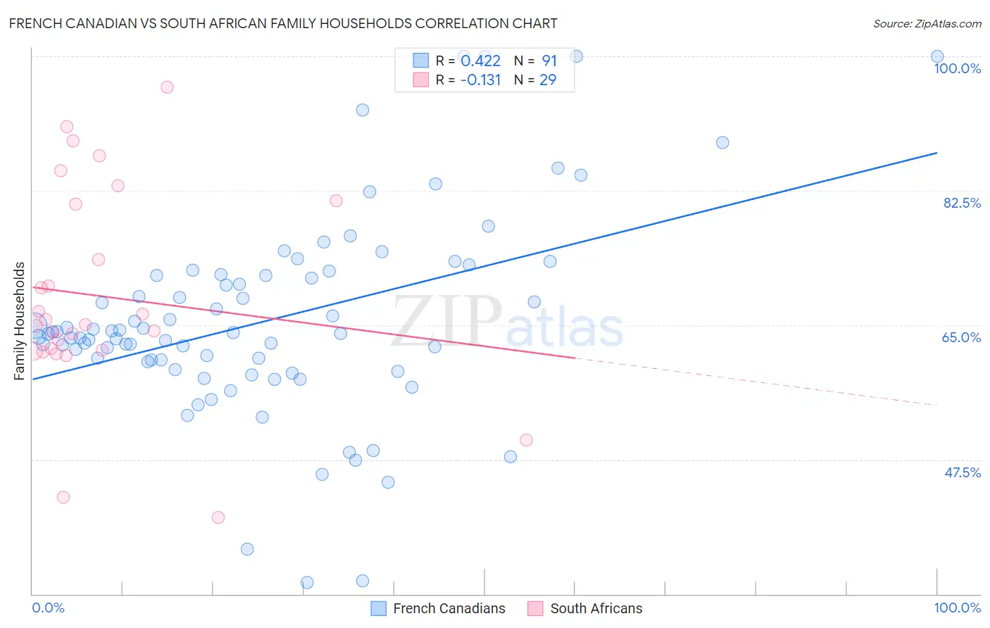 French Canadian vs South African Family Households