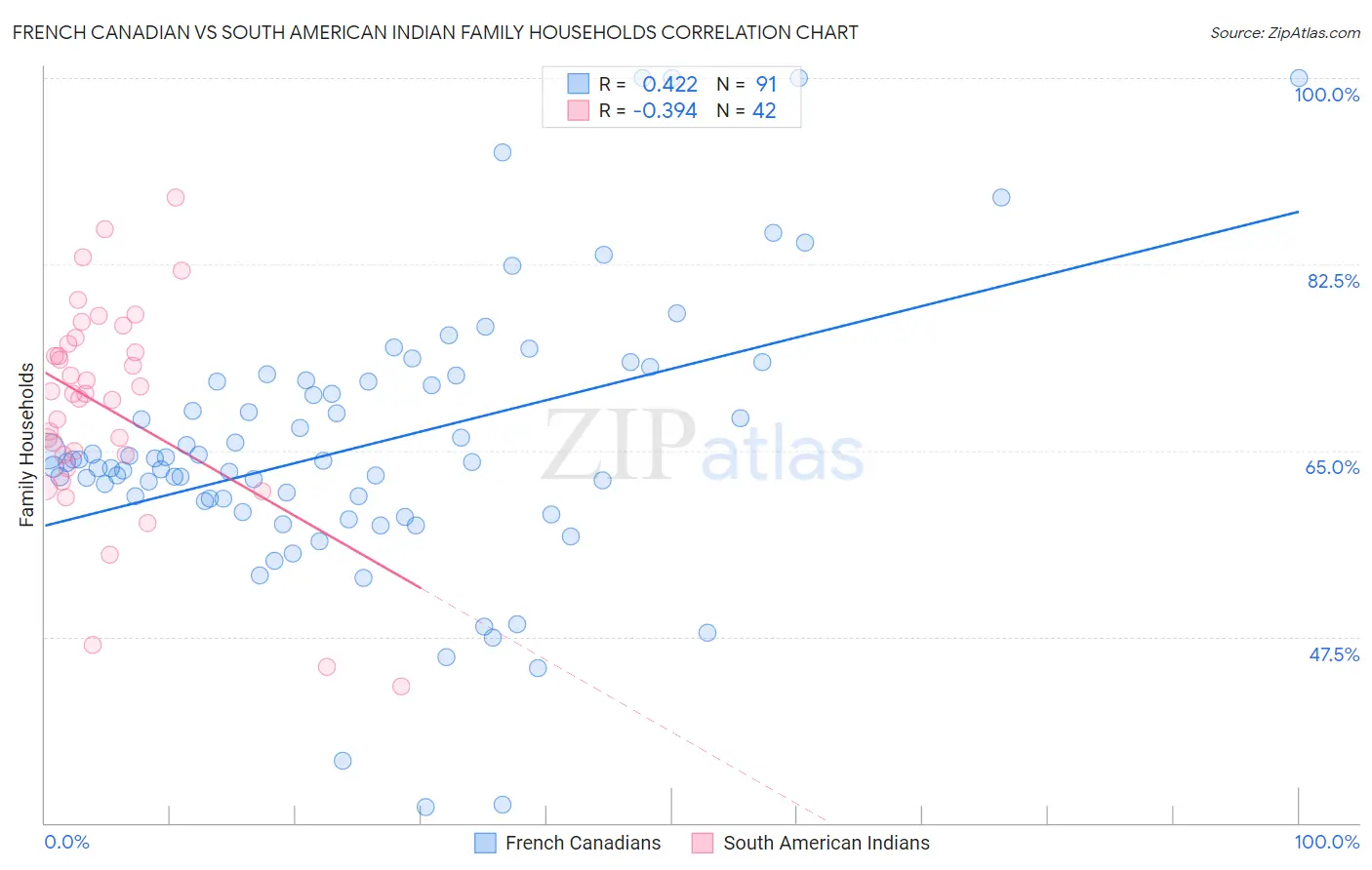 French Canadian vs South American Indian Family Households