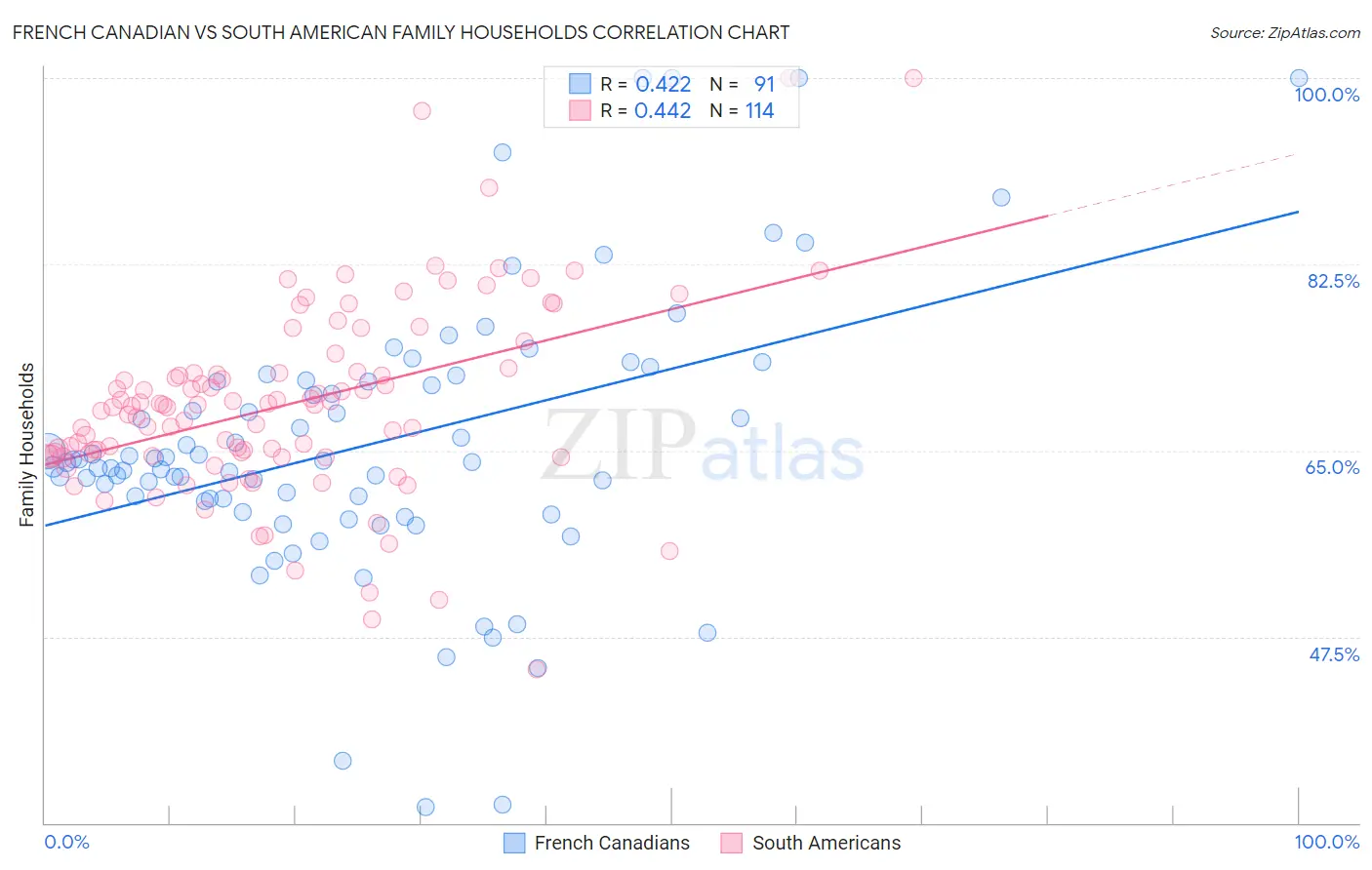 French Canadian vs South American Family Households