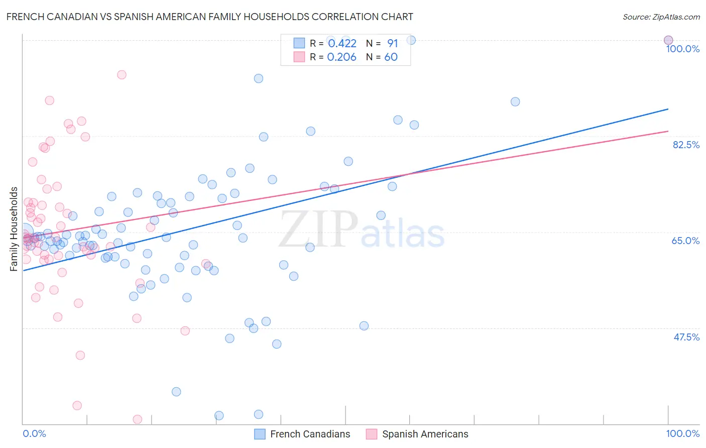 French Canadian vs Spanish American Family Households