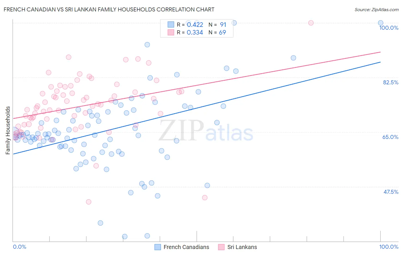 French Canadian vs Sri Lankan Family Households