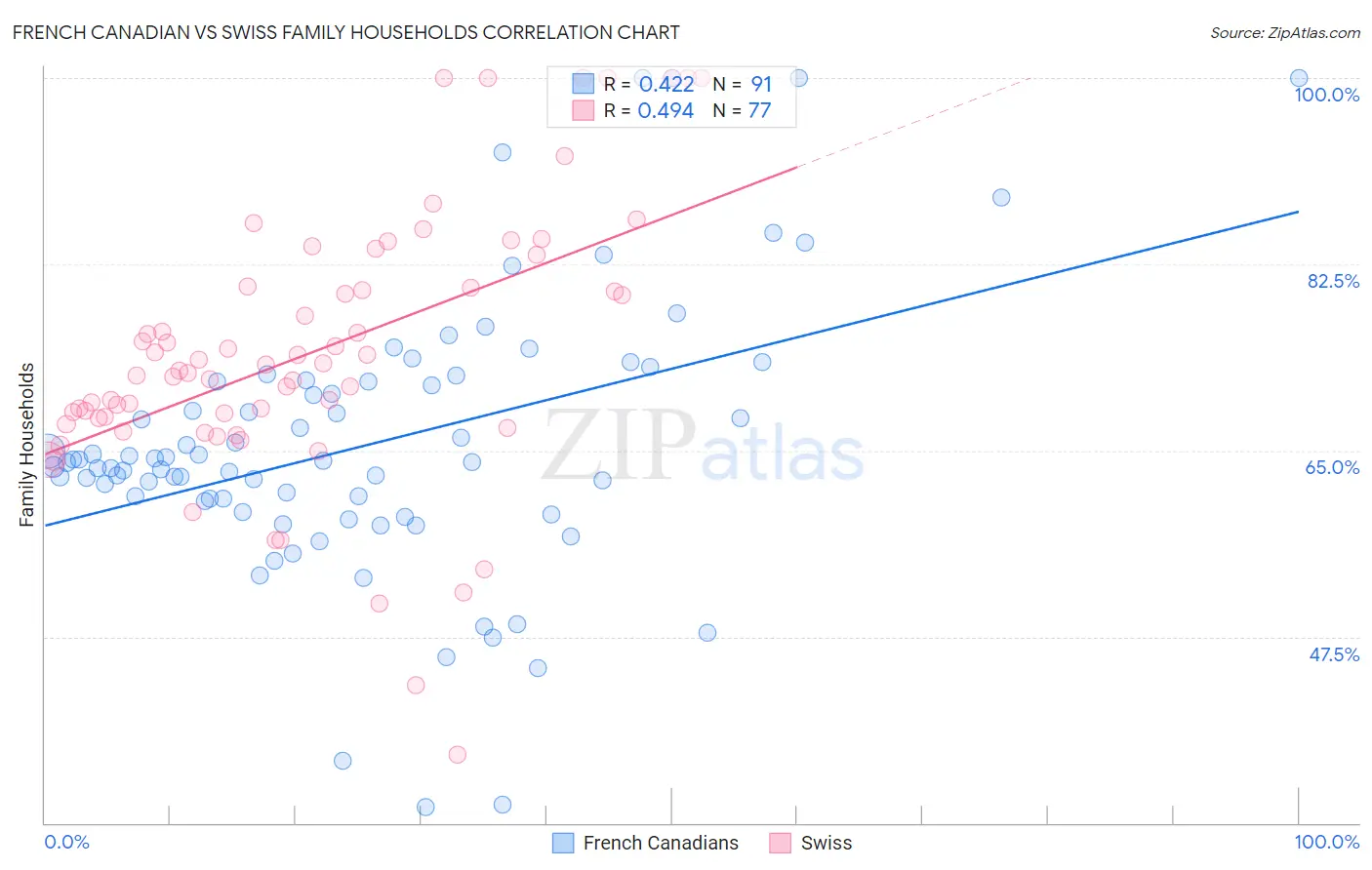 French Canadian vs Swiss Family Households