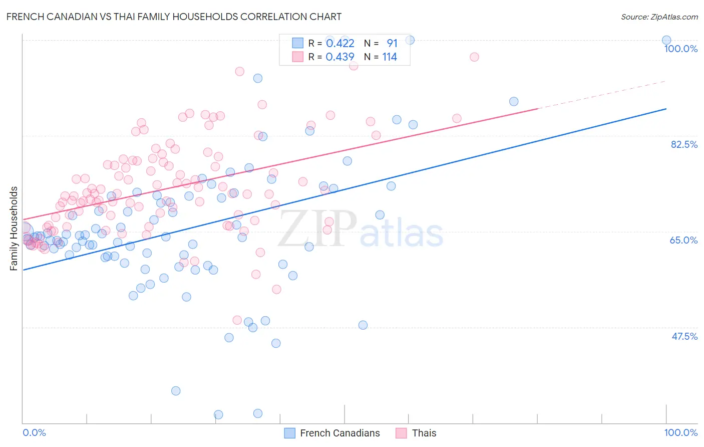 French Canadian vs Thai Family Households