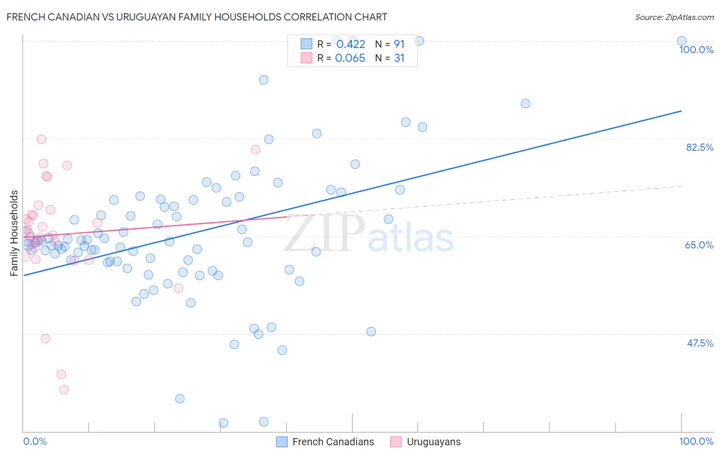 French Canadian vs Uruguayan Family Households