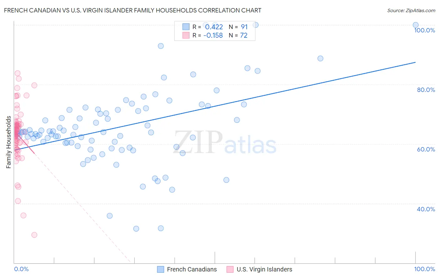 French Canadian vs U.S. Virgin Islander Family Households