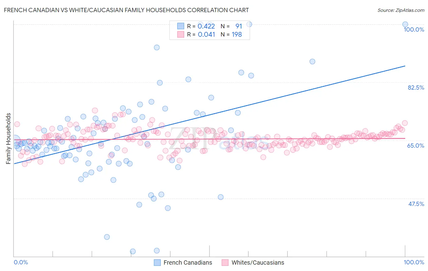 French Canadian vs White/Caucasian Family Households