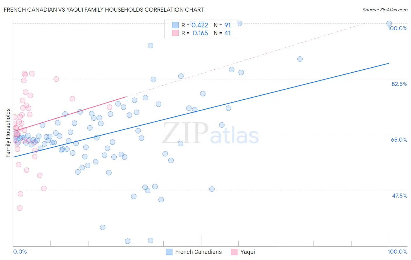 French Canadian vs Yaqui Family Households