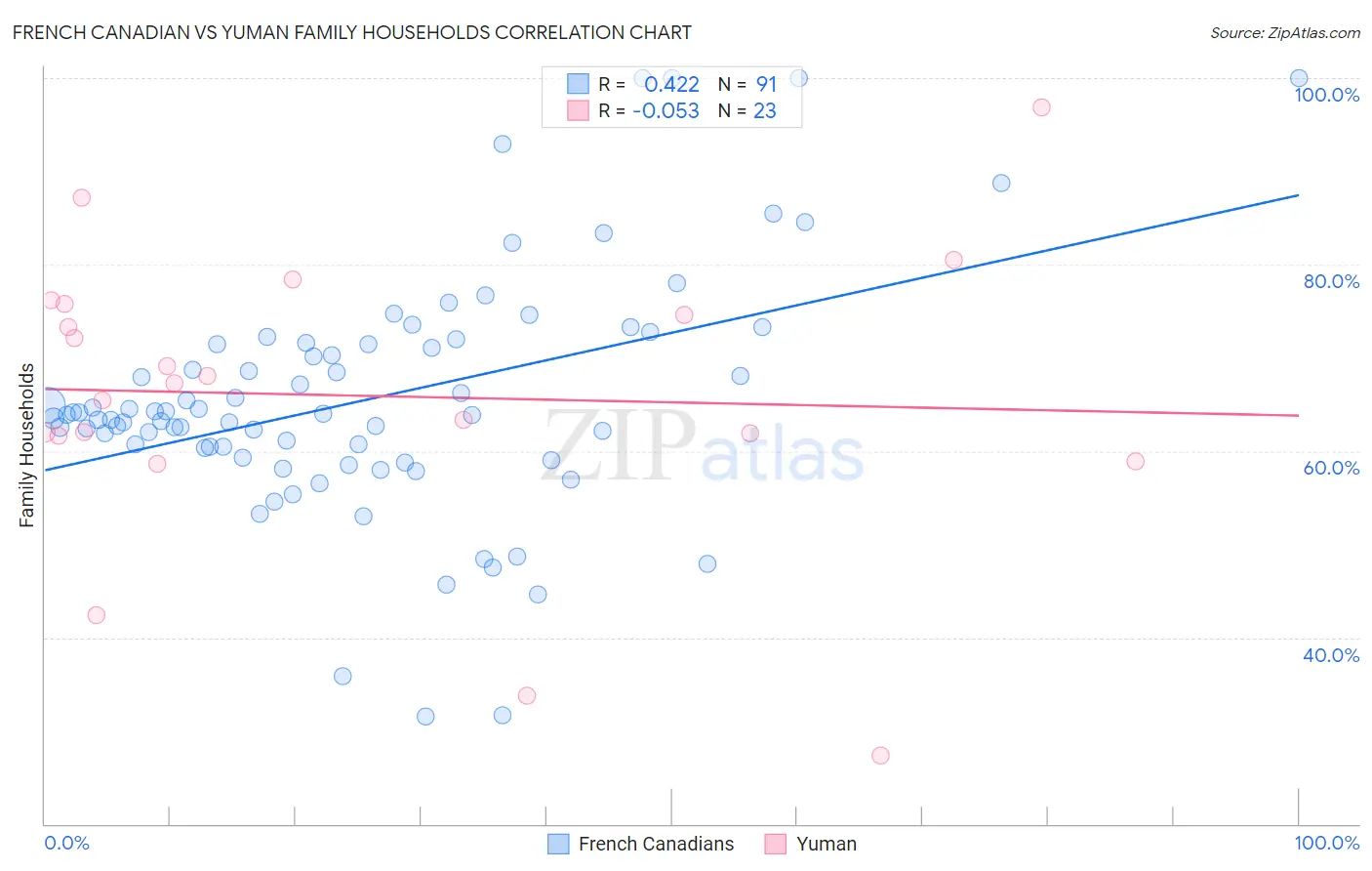 French Canadian vs Yuman Family Households