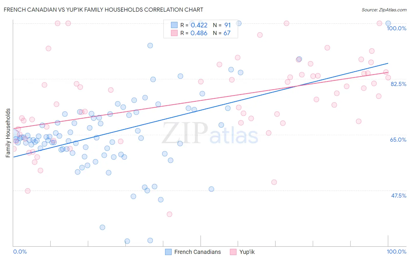 French Canadian vs Yup'ik Family Households