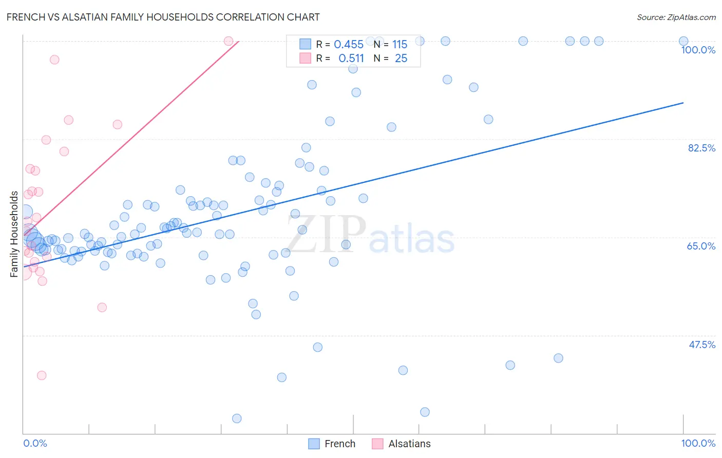 French vs Alsatian Family Households