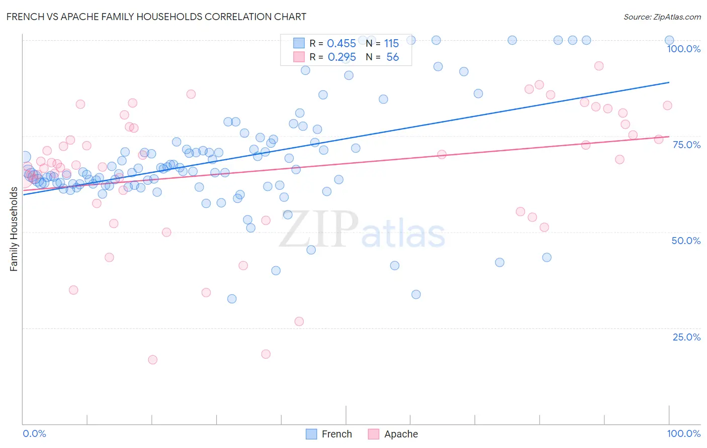 French vs Apache Family Households