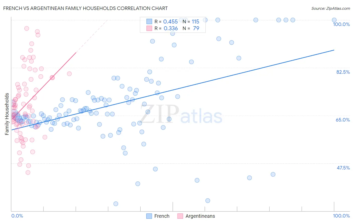 French vs Argentinean Family Households