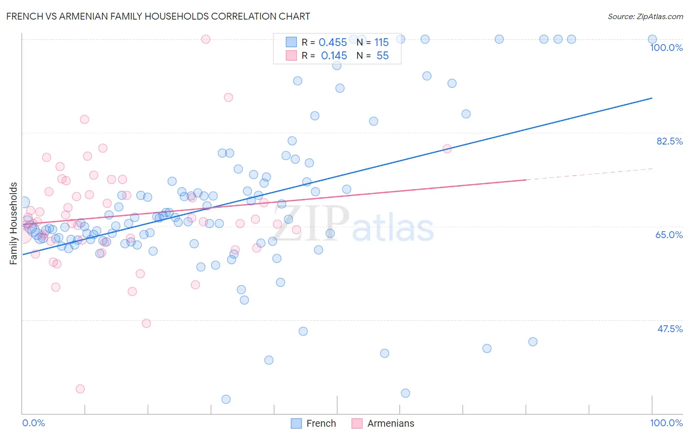French vs Armenian Family Households