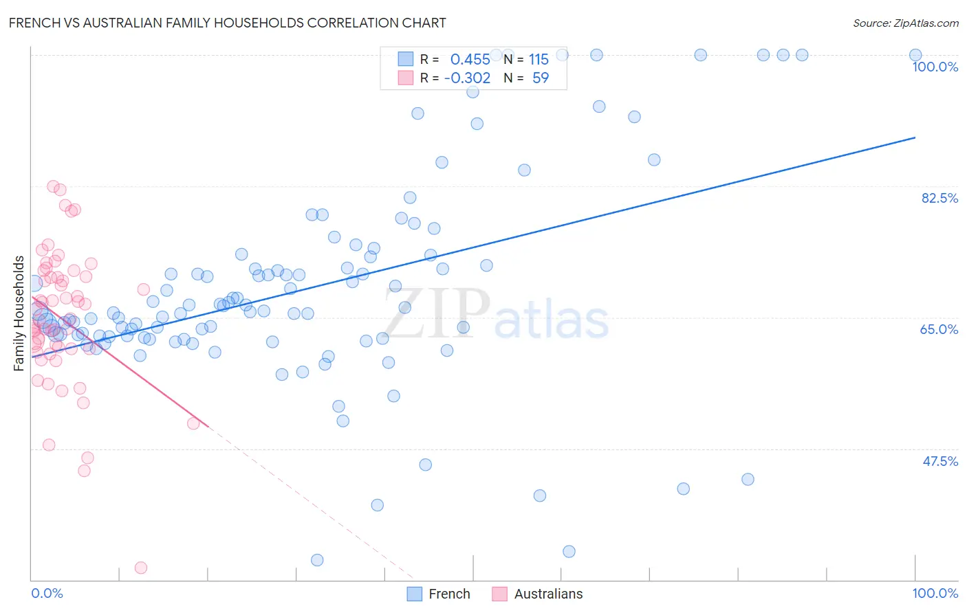 French vs Australian Family Households