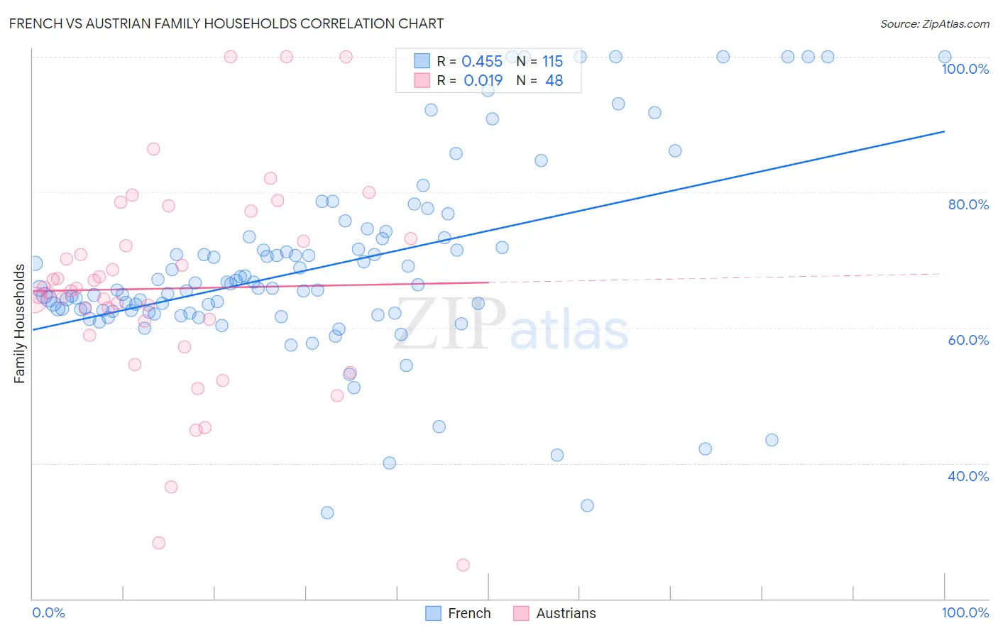 French vs Austrian Family Households