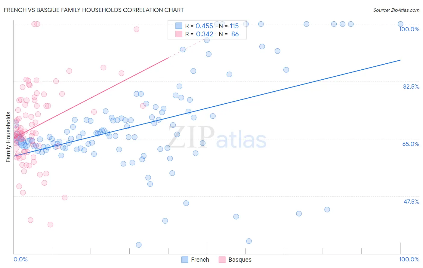 French vs Basque Family Households
