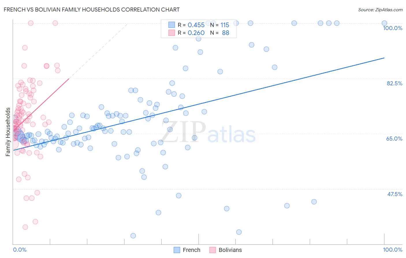 French vs Bolivian Family Households