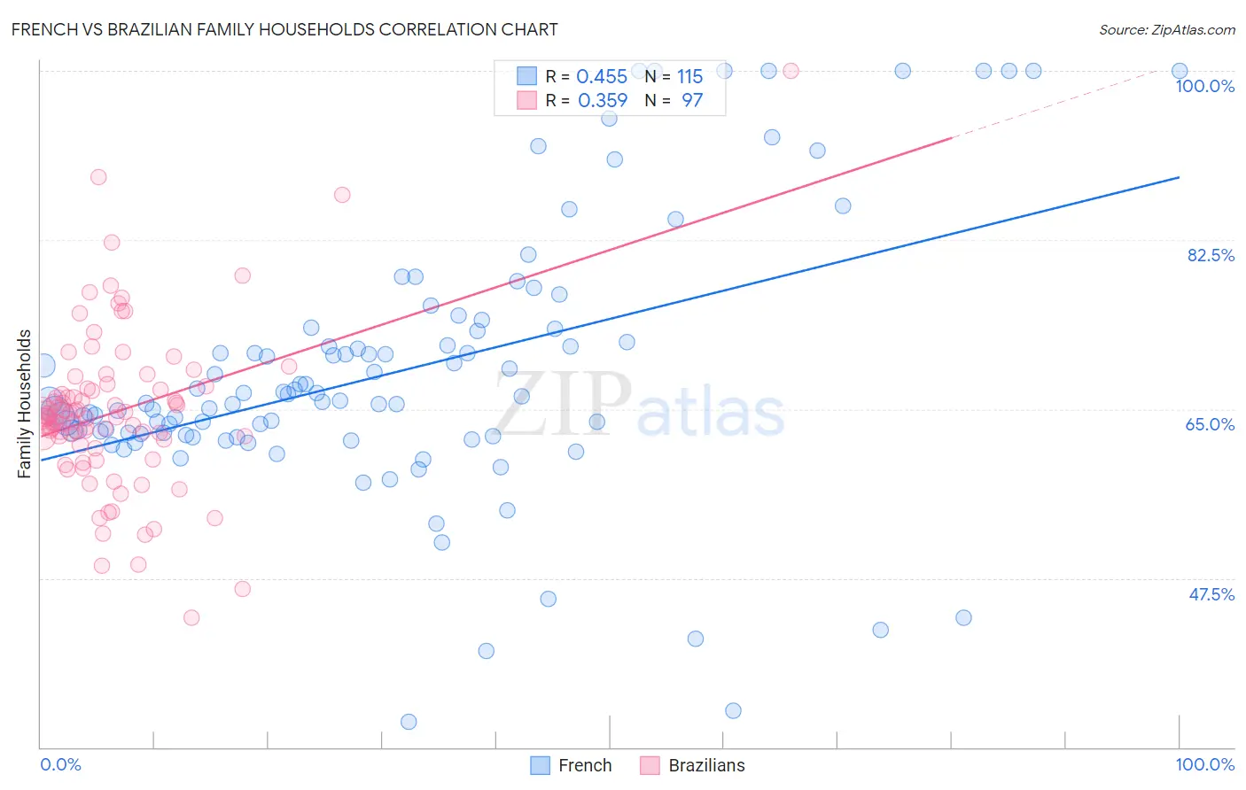 French vs Brazilian Family Households