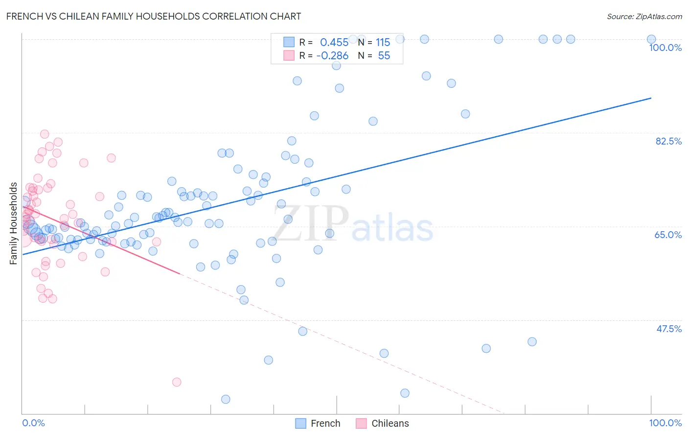 French vs Chilean Family Households