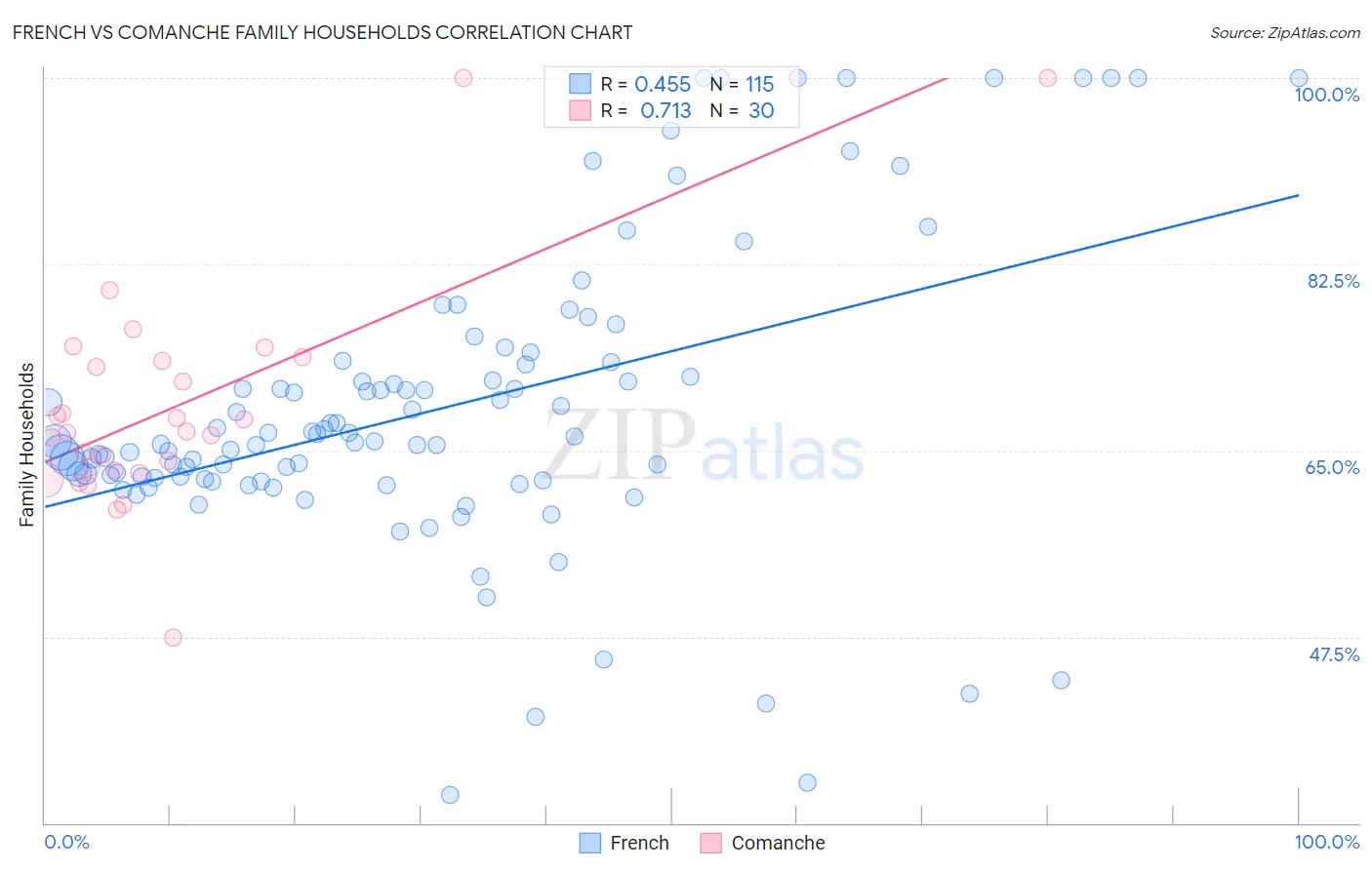 French vs Comanche Family Households