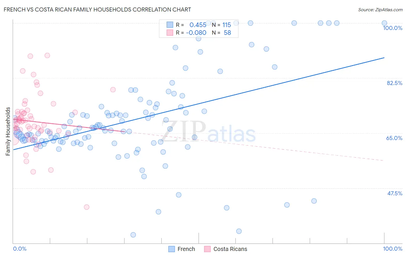 French vs Costa Rican Family Households