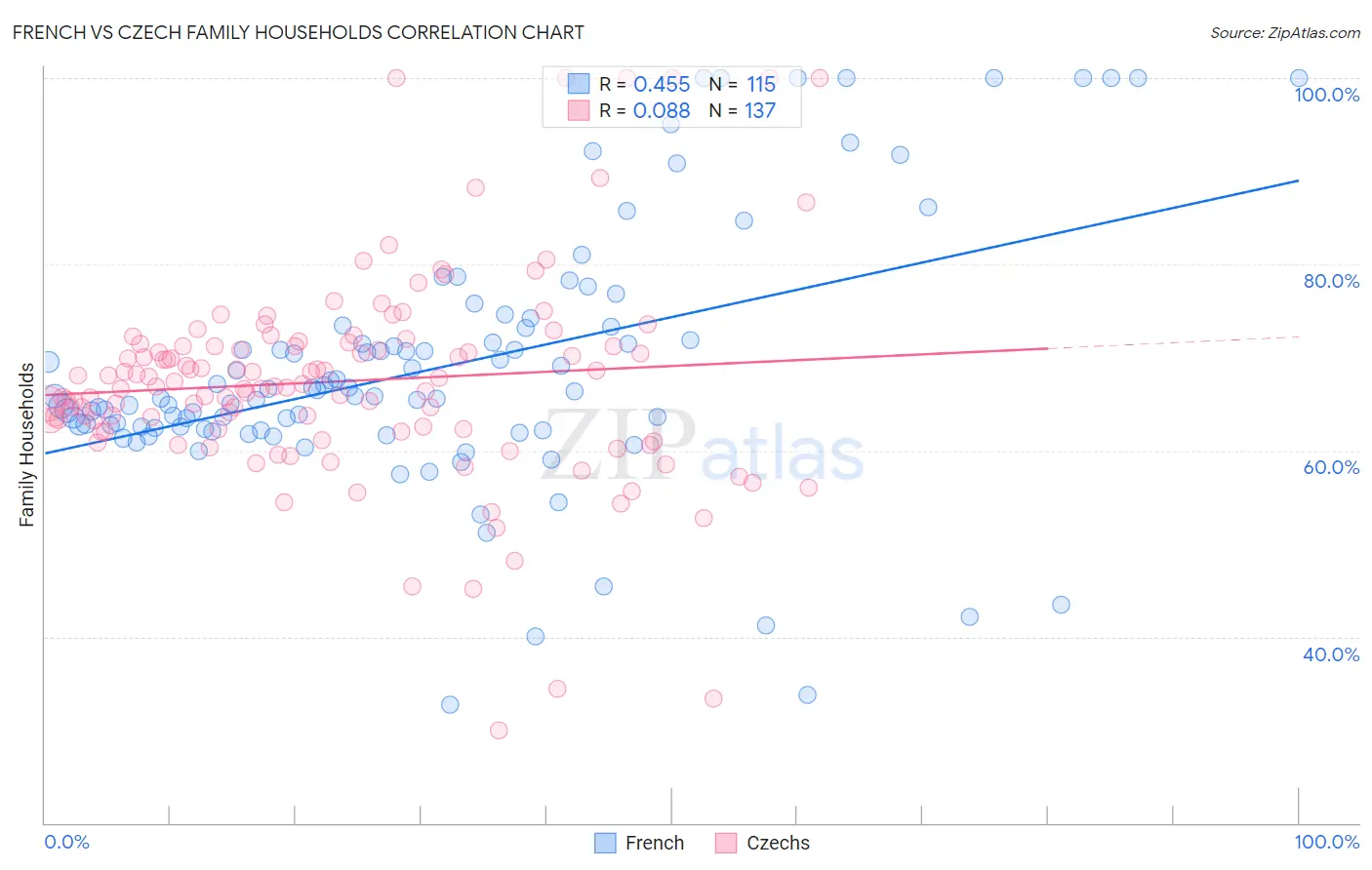 French vs Czech Family Households